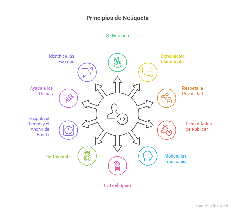 netiqueta