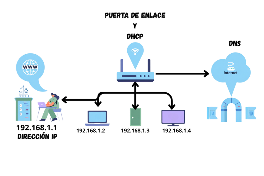 PUERNTA DE ENLACE IP DHCP DNS