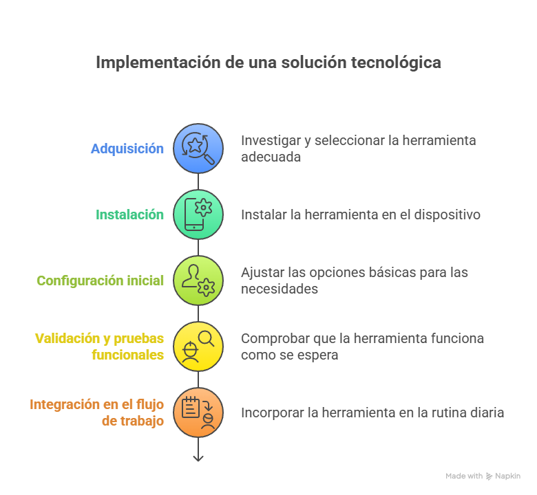implementacion solucion tecnologica